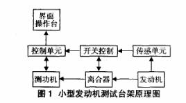 发动机测功机原理图